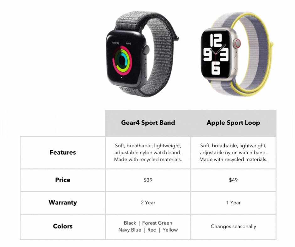 Which ZAGG, Gear4 Apple Watch Band is Right for You?